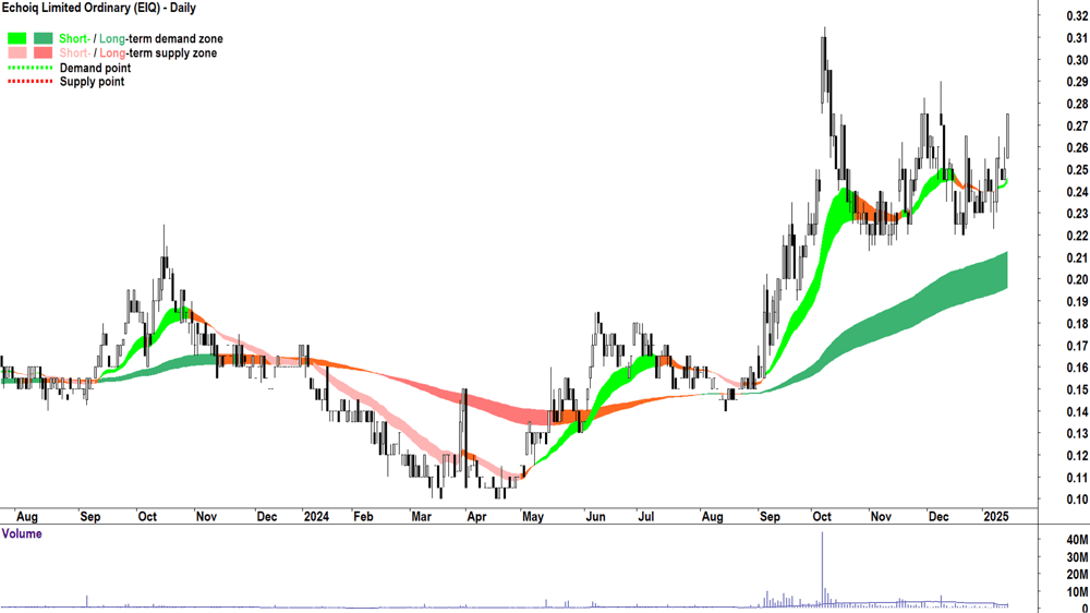 Echoiq (ASX-EIQ) chart 15 January 2025