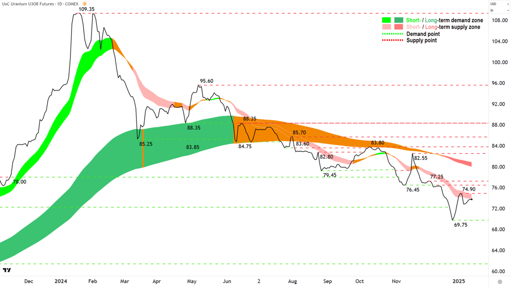 Uranium Futures (Front month, back-adjusted) COMEX chart 14 January 2025