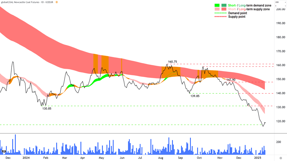 Newcastle (Thermal) Coal Futures (Front month, back-adjusted) ICE chart 14 January 2025