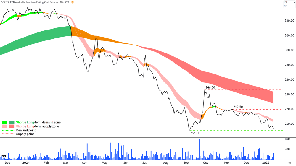 Australian Premium Coking Coal Futures (Front month, back-adjusted) SGX chart 14 January 2025