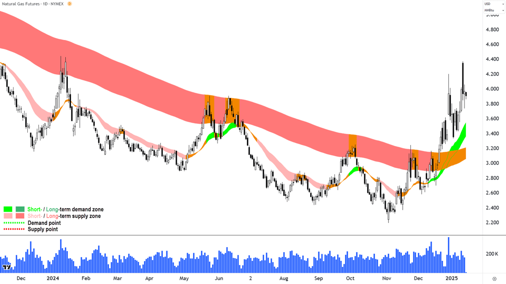 Natural Gas Futures (Front month, back-adjusted) NYMEX. chart 14 January 2025