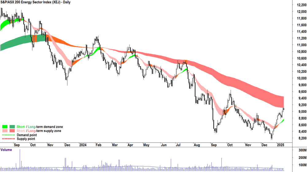 S&P-ASX 200 Energy Sector Index (XEJ) chart 15 January 2025