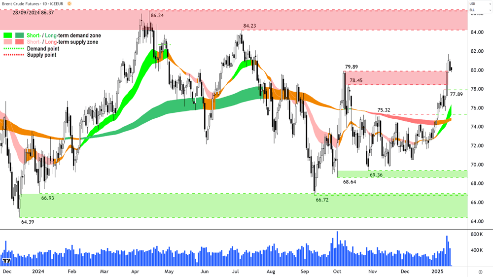 Brent Crude Oil Futures (Front month, back-adjusted) ICE chart 15 January 2025