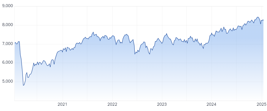 XJO Intraday Chart 15 January 2025
