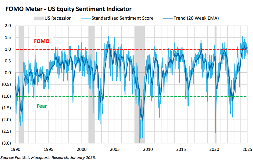 Figure 72 - 2024 equity sentiment most bullish since 1990