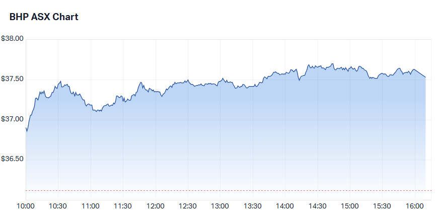 BHP Group (BHP) intraday chart 26 Jun 2025