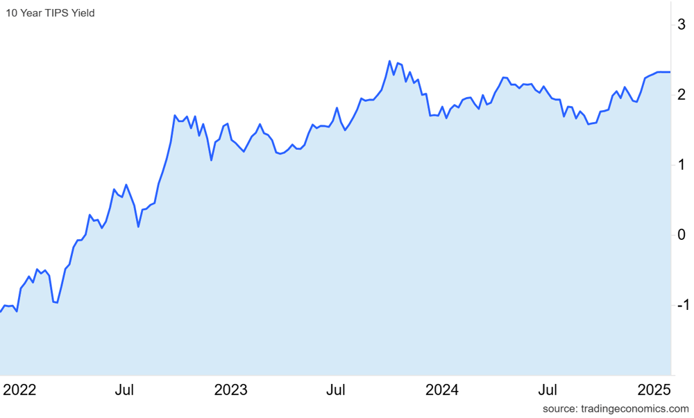 10-Year TIPS Yield. Source Trading Economics