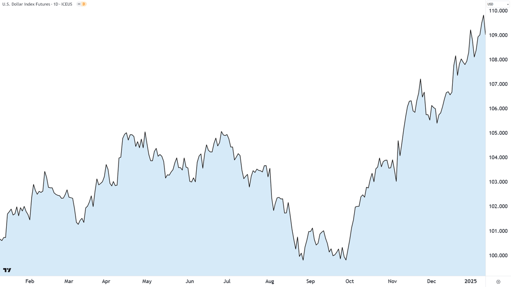 US dollar Index. Source TradingView