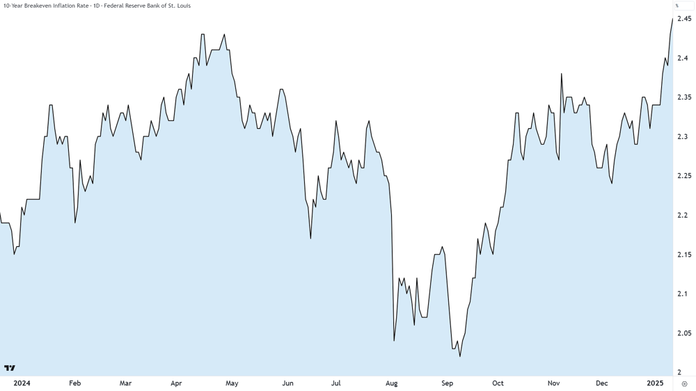 US 10-Year Breakeven Inflation Rate. Source TradingView