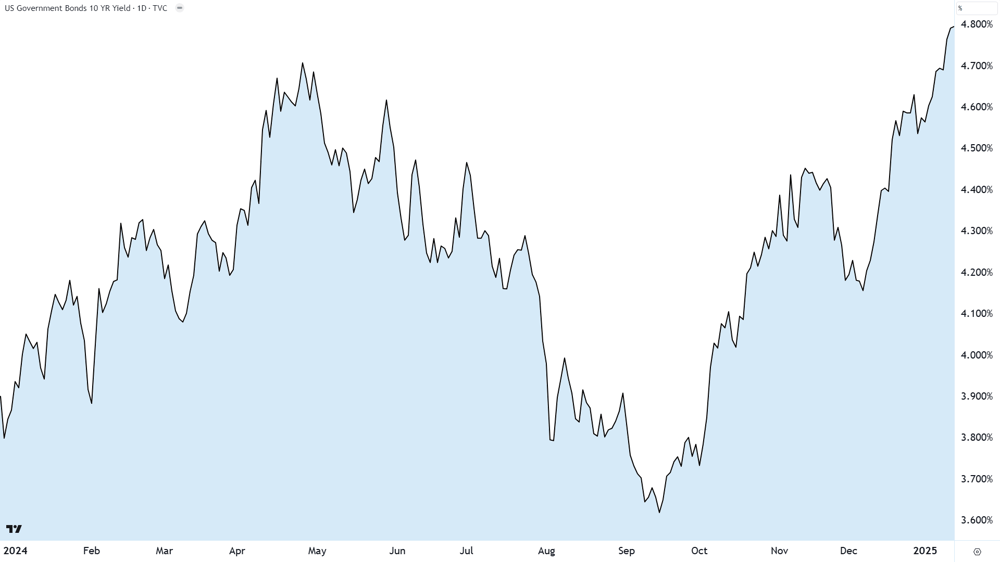 US 10-Year Treasury Bond Yield chart. Source TradingView