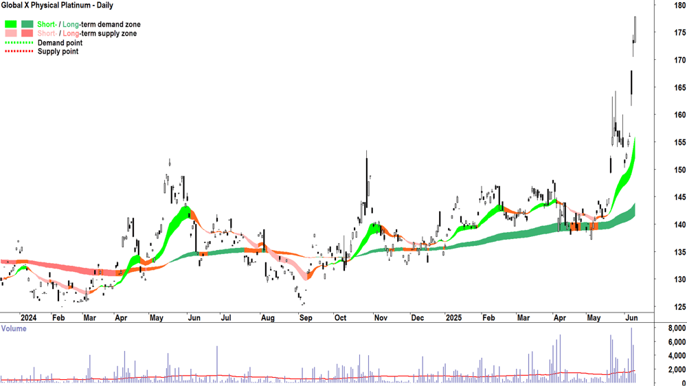 Global X Physical Platinum (ASX-EPTMTP) daily chart 11 June 2025