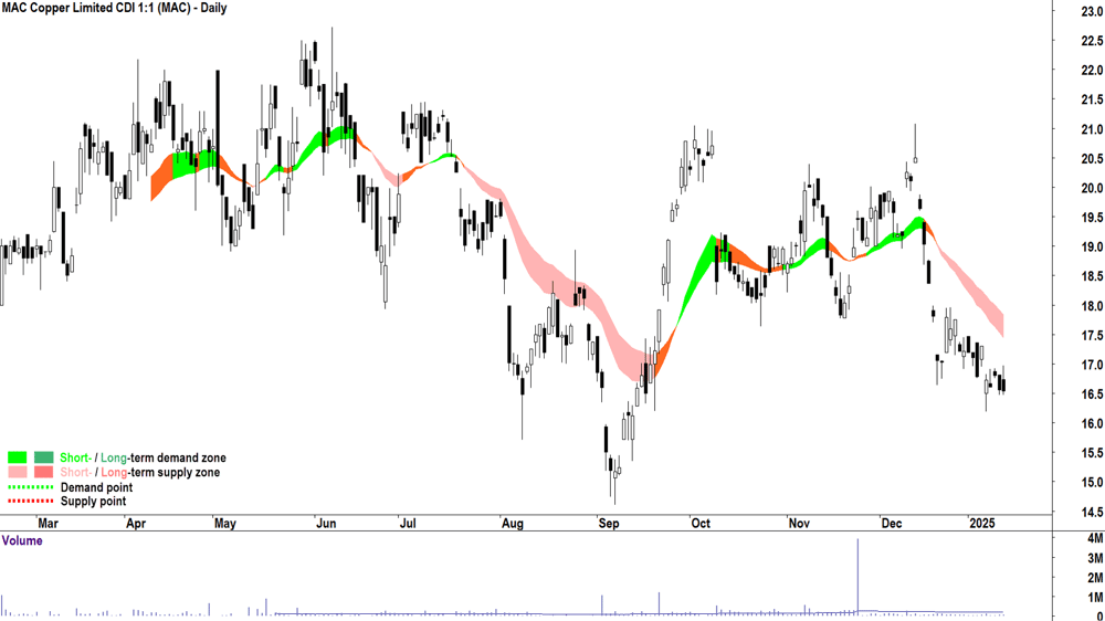 Metals Acquisition (ASX-MAC) chart 14 January 2025