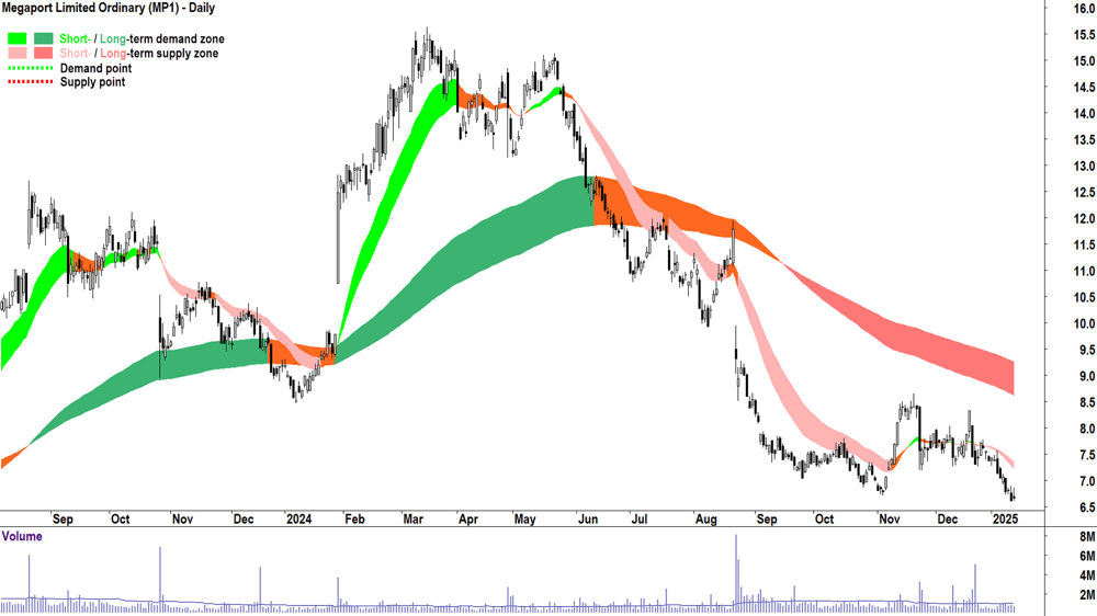 Megaport (ASX-MP1) chart 14 January 2025