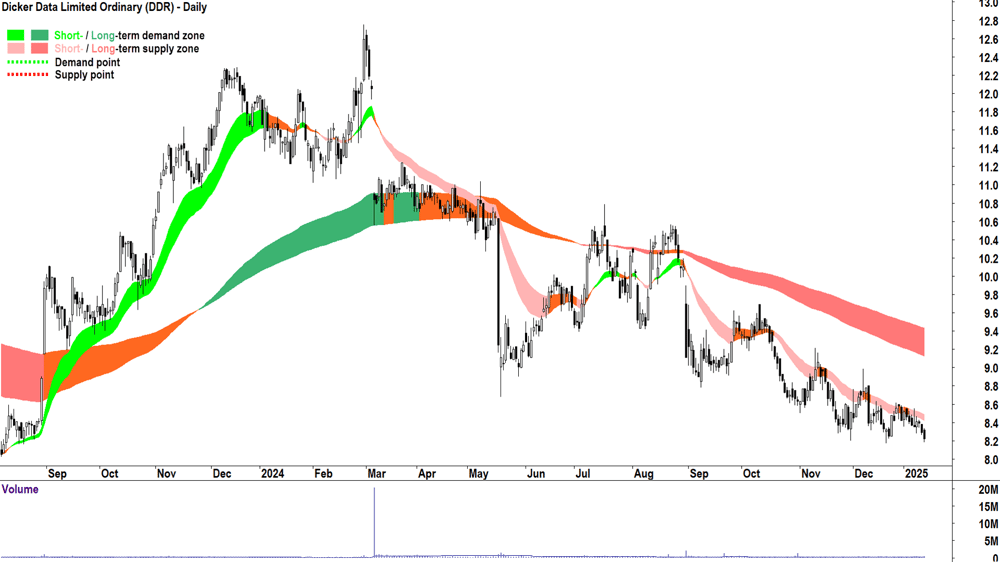 Dicker Data (ASX-DDR) chart 14 January 2025