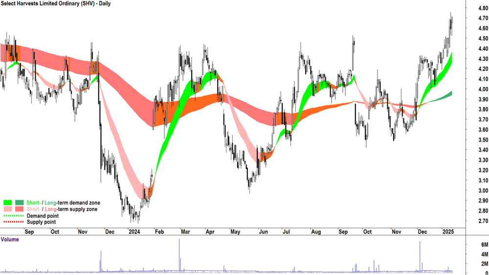 Select Harvests (ASX-SHV) chart 14 January 2025