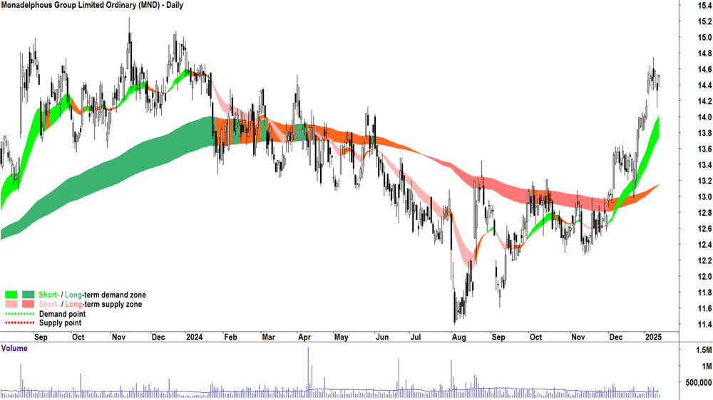 Monadelphous Group (ASX-MND) chart 14 January 2025
