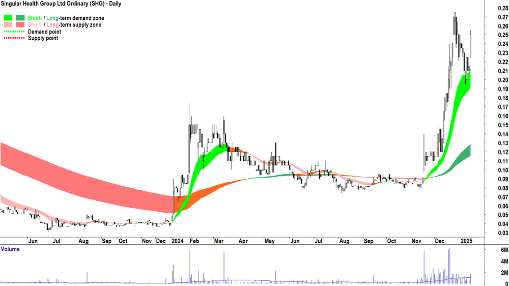 Singular Health Group (ASX-SHG) chart 14 January 2025