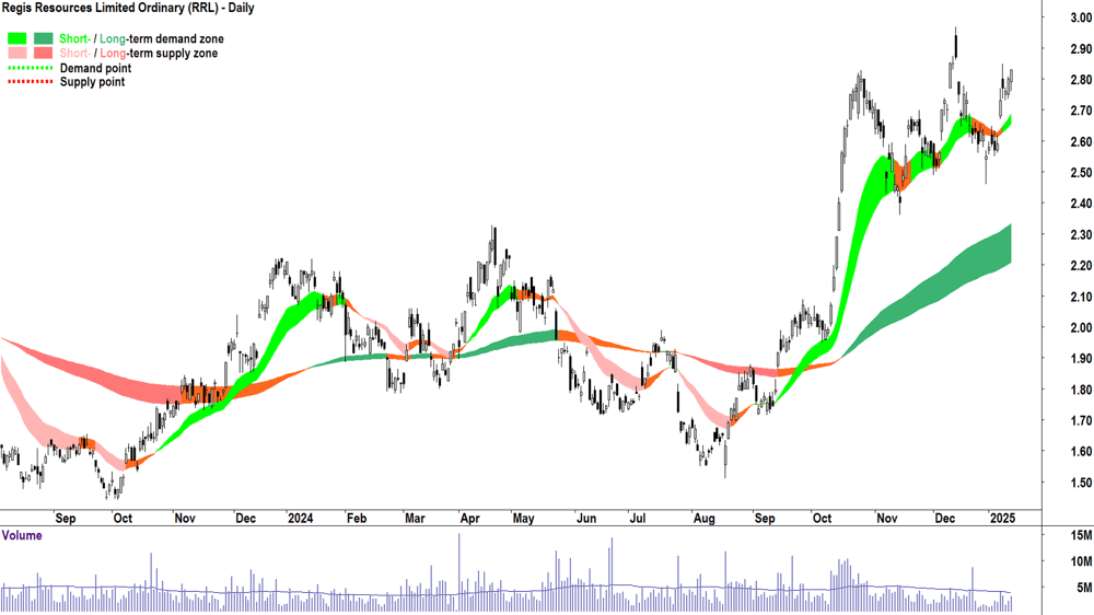 Regis Resources (ASX-RRL) chart 14 January 2025