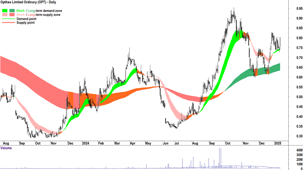 Opthea (ASX-OPT) chart 14 January 2025