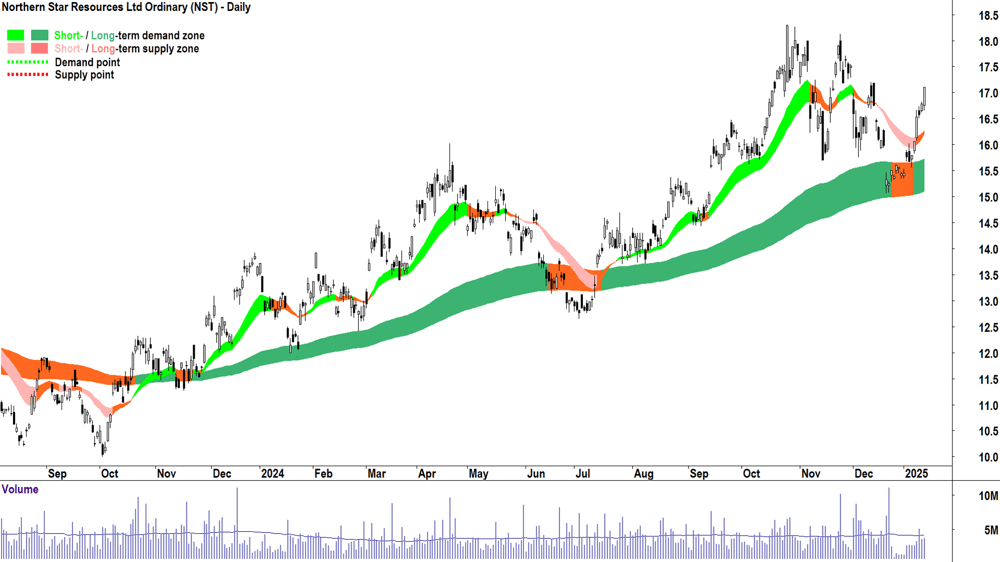 Northern Star Resources (ASX-NST) chart 14 January 2025