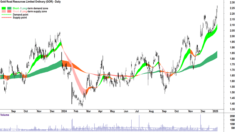 Gold Road Resources (ASX-GOR) chart 14 January 2025