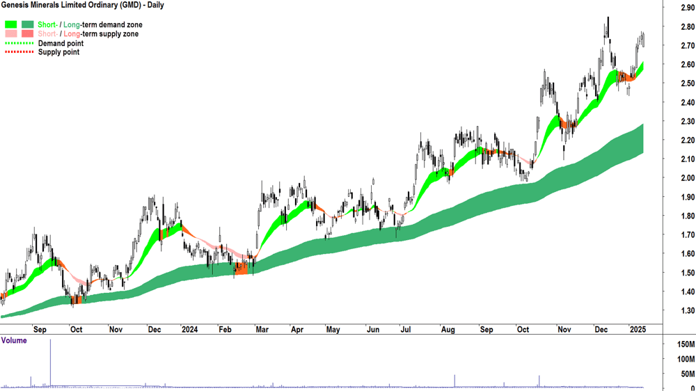 Genesis Minerals (ASX-GMD) chart 14 January 2025