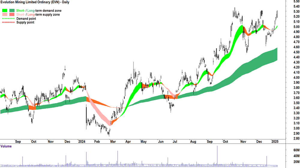 Evolution Mining (ASX-EVN) chart 14 January 2025