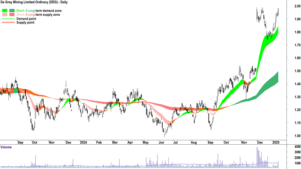 De Grey Mining (ASX-DEG) chart 14 January 2025