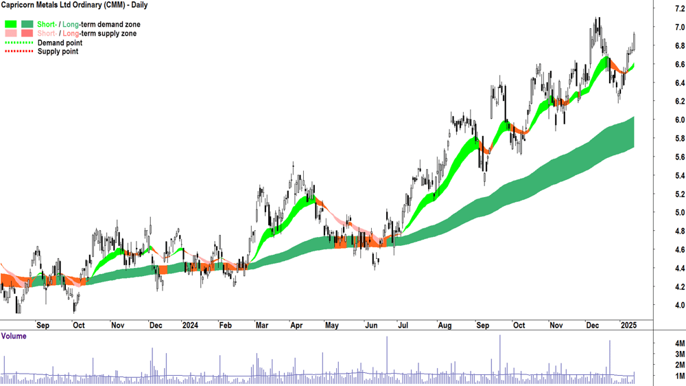 Capricorn Metals (ASX-CMM) chart 14 January 2025