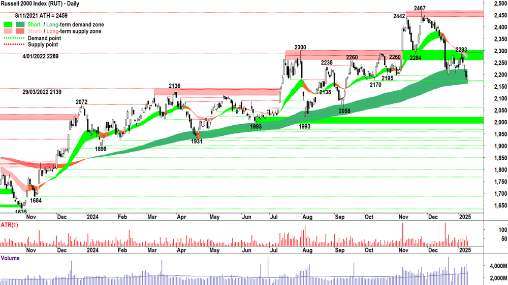 Russell 2000 Index (RUT) chart 13 January 2025