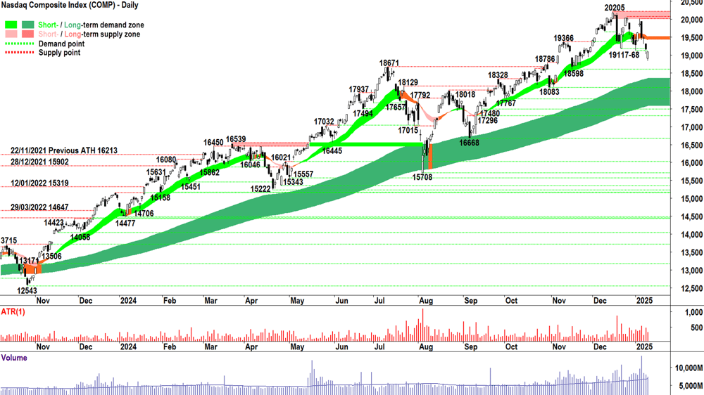 NASDAQ Composite Index chart 13 January 2025