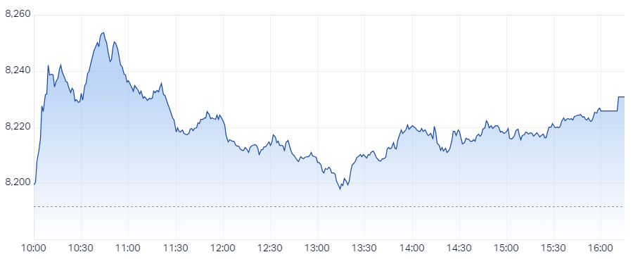 XJO Intraday Chart 14 January 2025