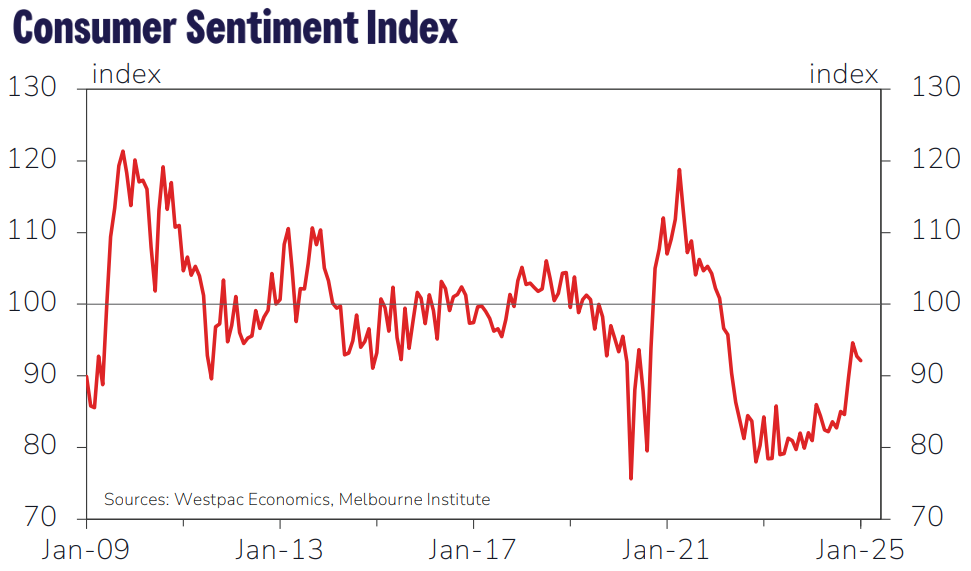 The Westpac–Melbourne Institute Consumer Sentiment Index. Sources Westpac Economics, Melbourne Institute