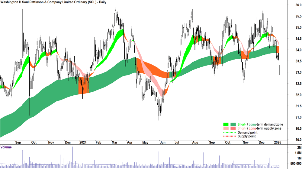 Washington H Soul Pattinson & Company (ASX-SOL) chart 13 January 2025