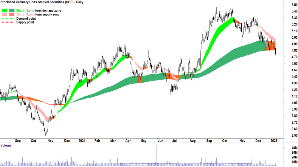 Stockland (ASX-SGP) chart 13 January 2025
