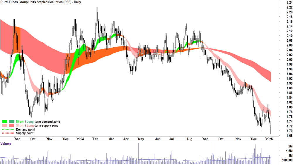 Rural Funds Group (ASX-RFF) chart 13 January 2025