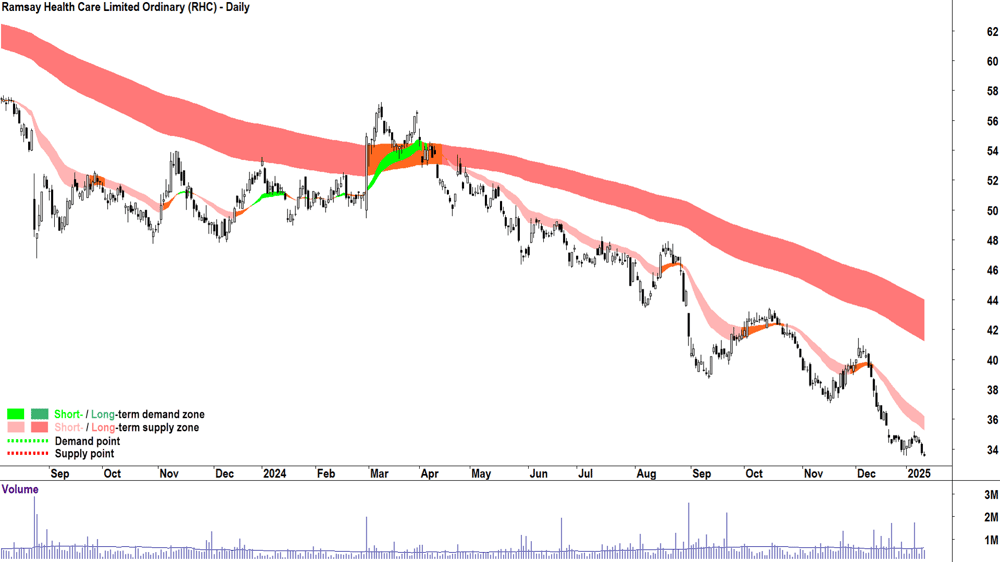 Ramsay Health Care (ASX-RHC) chart 13 January 2025