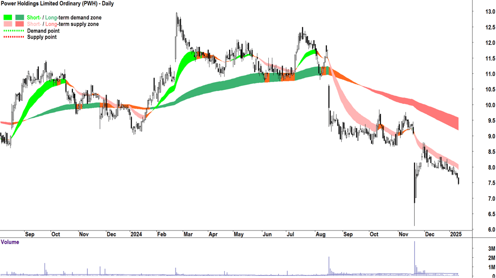 PWR Holdings (ASX-PWH) chart 13 January 2025