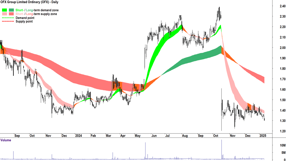 OFX Group (ASX-OFX) chart 13 January 2025