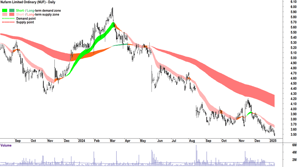Nufarm (ASX-NUF) chart 13 January 2025