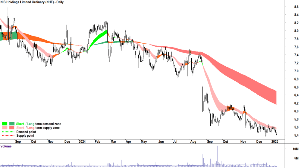NIB (ASX-NHF) chart 13 January 2025