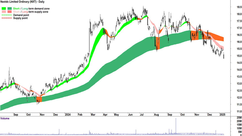Nextdc (ASX-NXT) chart 13 January 2025