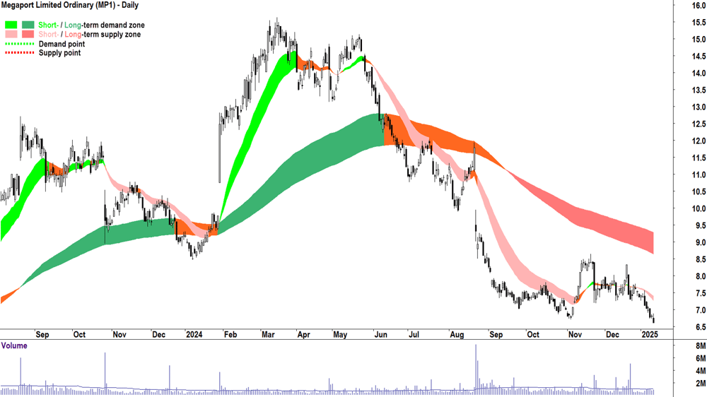 Megaport (ASX-MP1) chart 13 January 2025