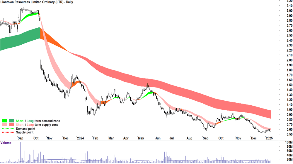 Liontown Resources (ASX-LTR) chart 13 January 2025