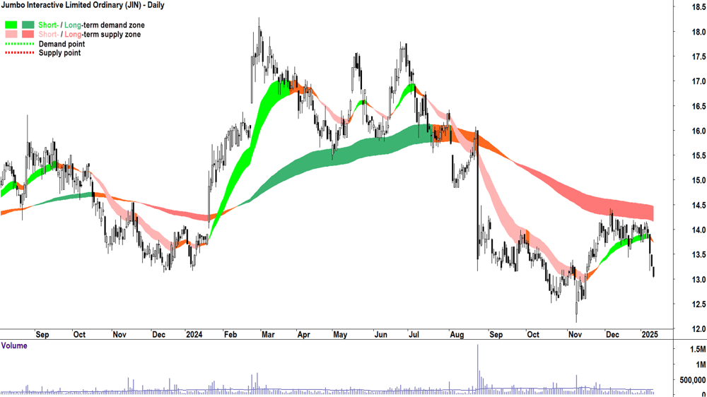 Jumbo Interactive (ASX-JIN) chart 13 January 2025