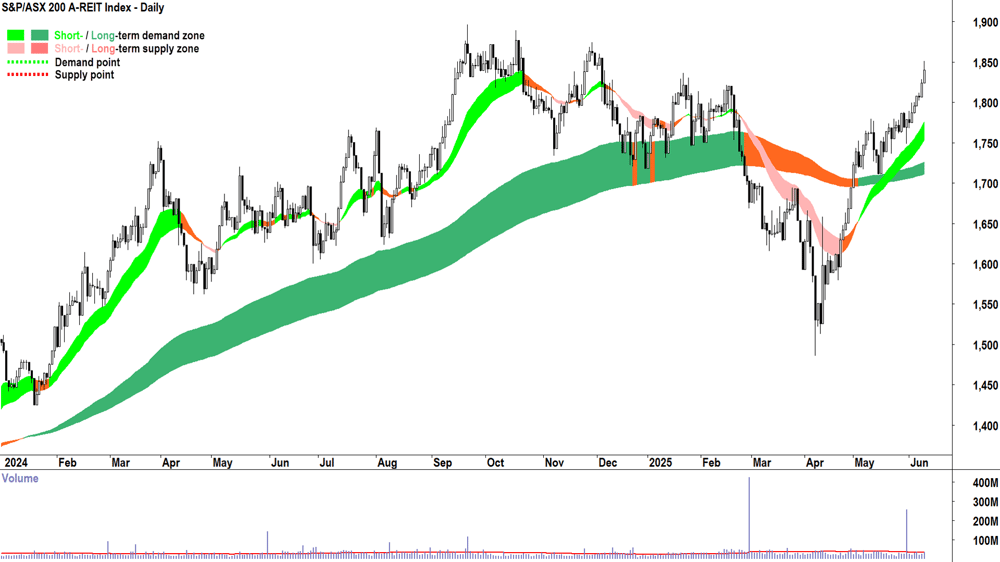 ASX 200 REIT Index (XPJ) chart 11 Jun 2025