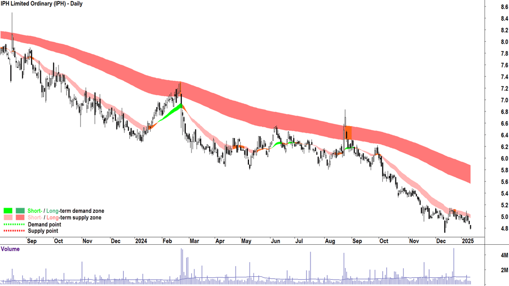 IPH (ASX-IPH) chart 13 January 2025