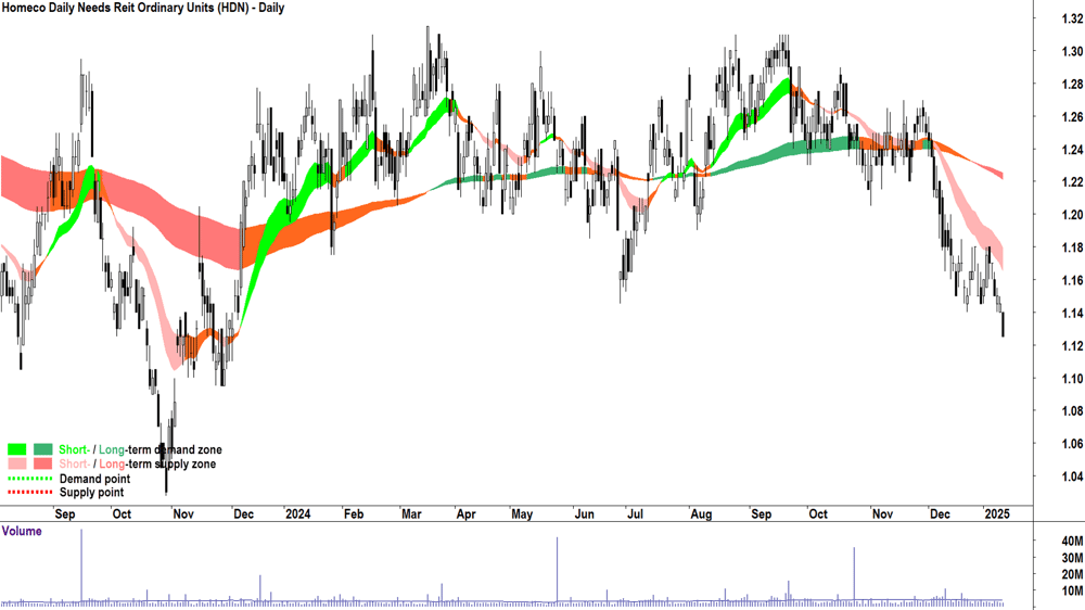 Homeco Daily Needs Reit (ASX-HDN) chart 13 January 2025