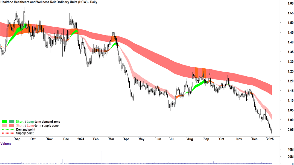 Healthco Healthcare and Wellness Reit (ASX-HCW) chart 13 January 2025