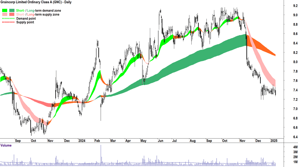 Graincorp (ASX-GNC) chart 13 January 2025